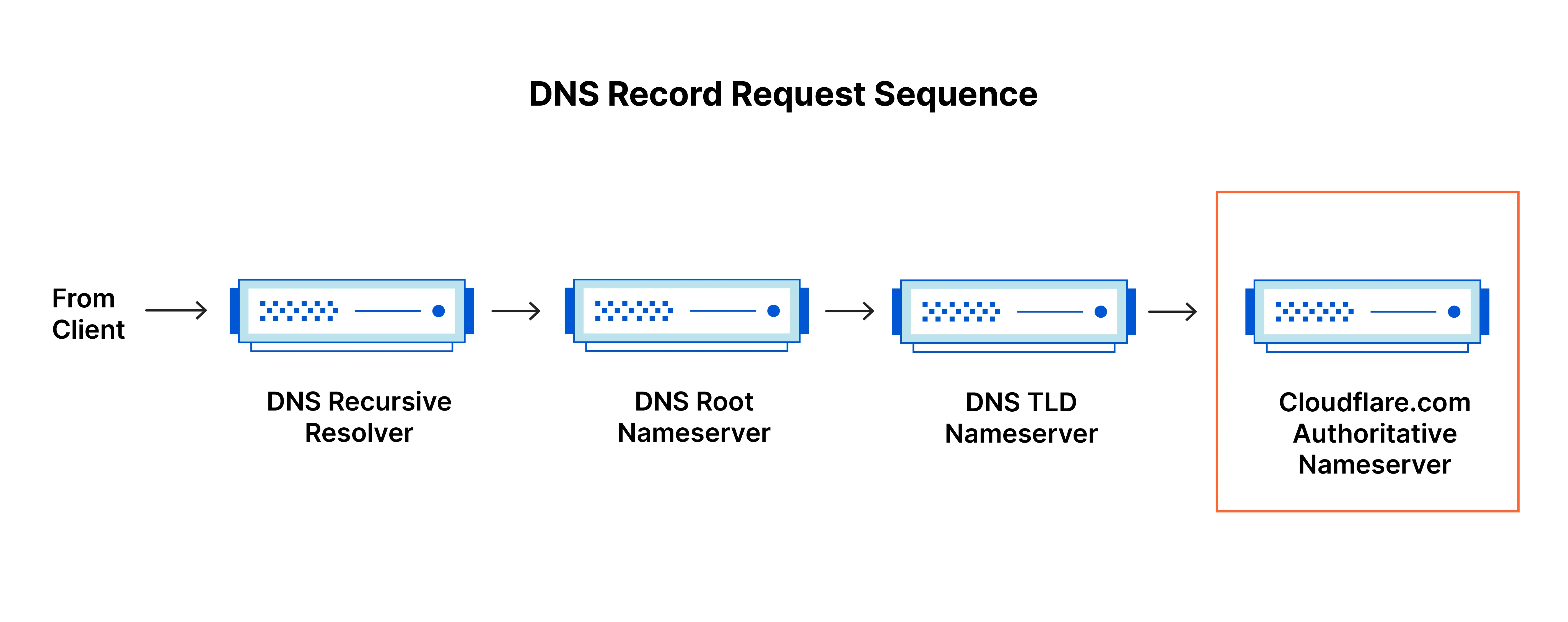 DNS Hierarchy